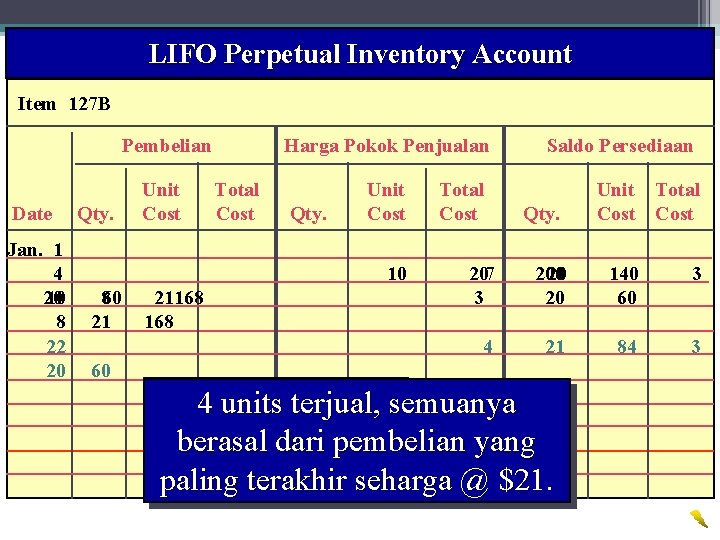 LIFO Perpetual Inventory Account 30 Wahyumi Ekawanti, MSi Item 127 B Pembelian Date Jan.