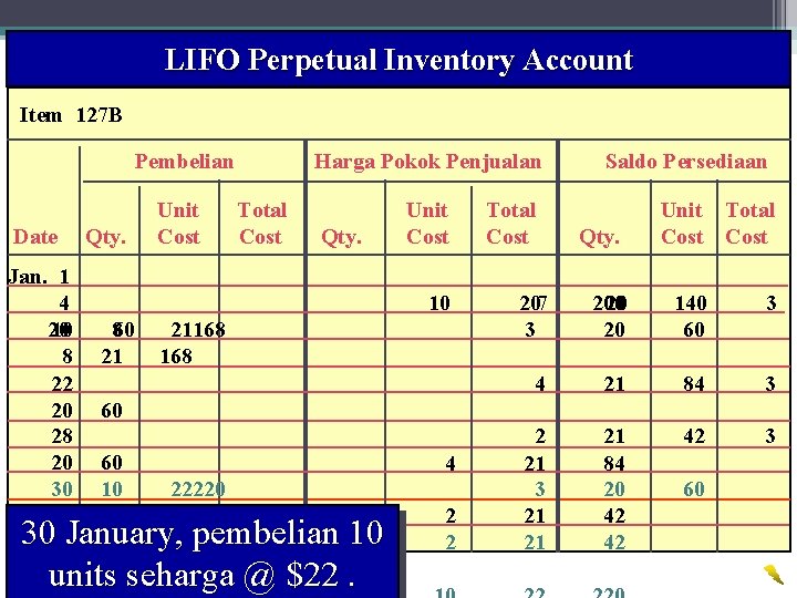 LIFO Perpetual Inventory Account 32 Wahyumi Ekawanti, MSi Item 127 B Pembelian Date Jan.