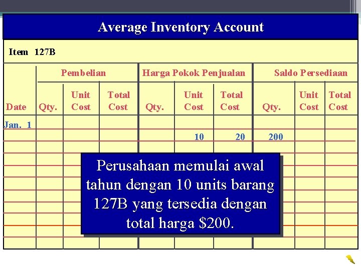 Average Inventory Account 35 Wahyumi Ekawanti, MSi Item 127 B Pembelian Date Qty. Unit