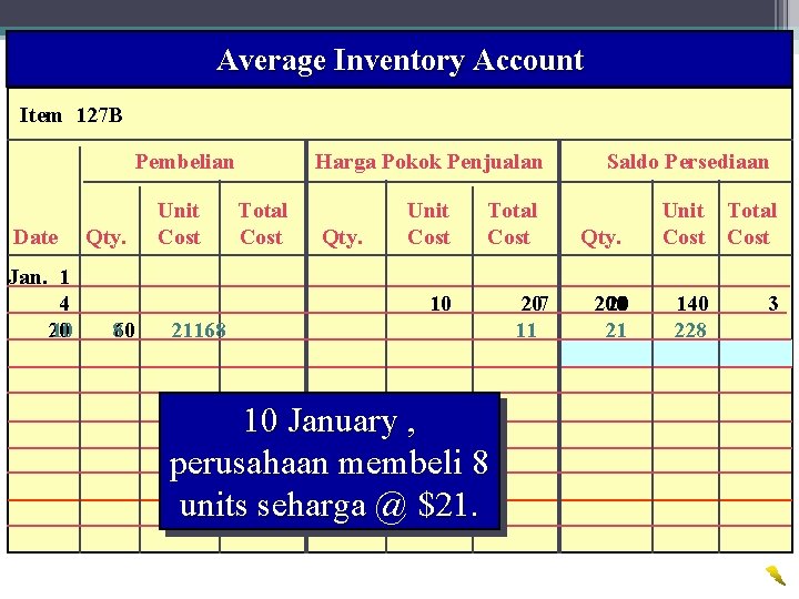 Average Inventory Account 37 Wahyumi Ekawanti, MSi Item 127 B Pembelian Date Jan. 1
