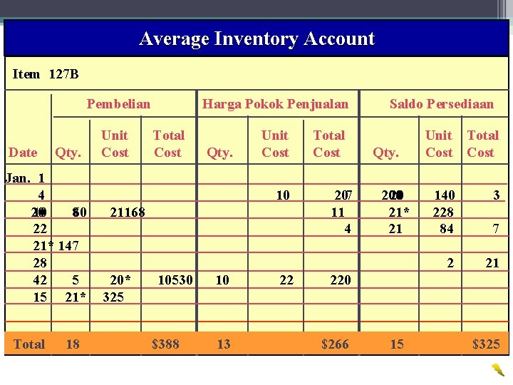 Average Inventory Account 41 Wahyumi Ekawanti, MSi Item 127 B Pembelian Date Qty. Jan.