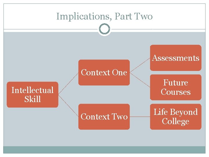 Implications, Part Two Assessments Context One Future Courses Intellectual Skill Context Two Life Beyond