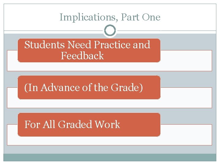Implications, Part One Students Need Practice and Feedback (In Advance of the Grade) For