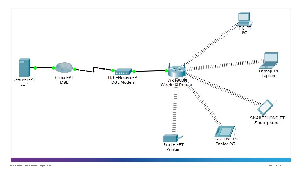 © 2014 Cisco and/or its affiliates. All rights reserved. Cisco Confidential 22 