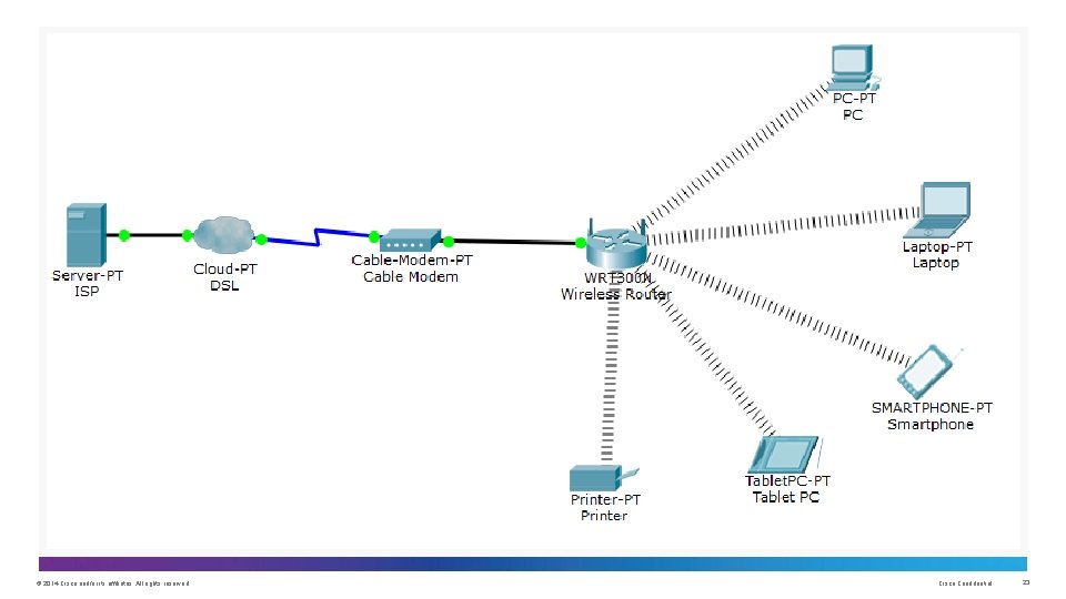 © 2014 Cisco and/or its affiliates. All rights reserved. Cisco Confidential 23 