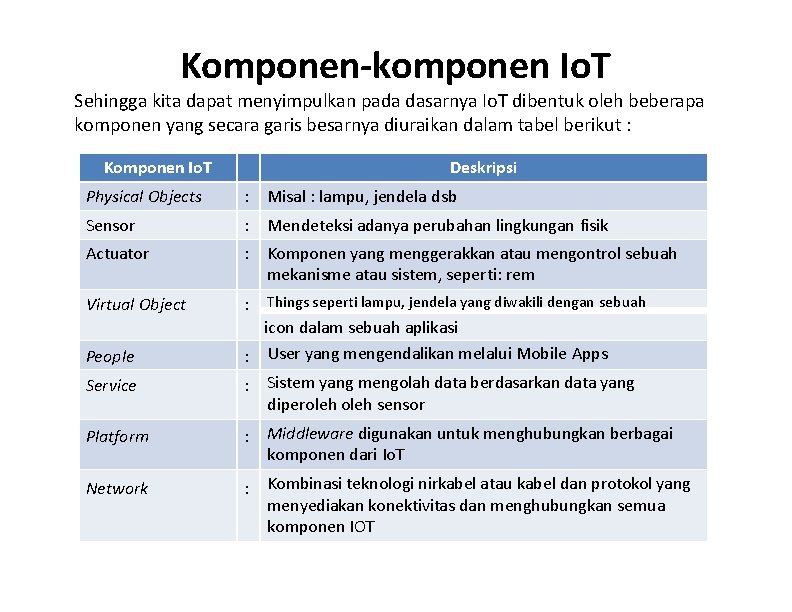Komponen-komponen Io. T Sehingga kita dapat menyimpulkan pada dasarnya Io. T dibentuk oleh beberapa