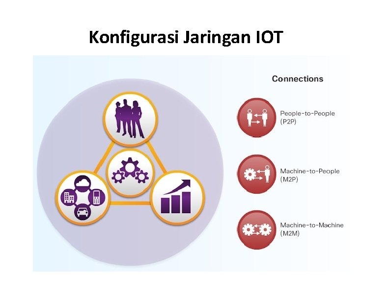 Konfigurasi Jaringan IOT 