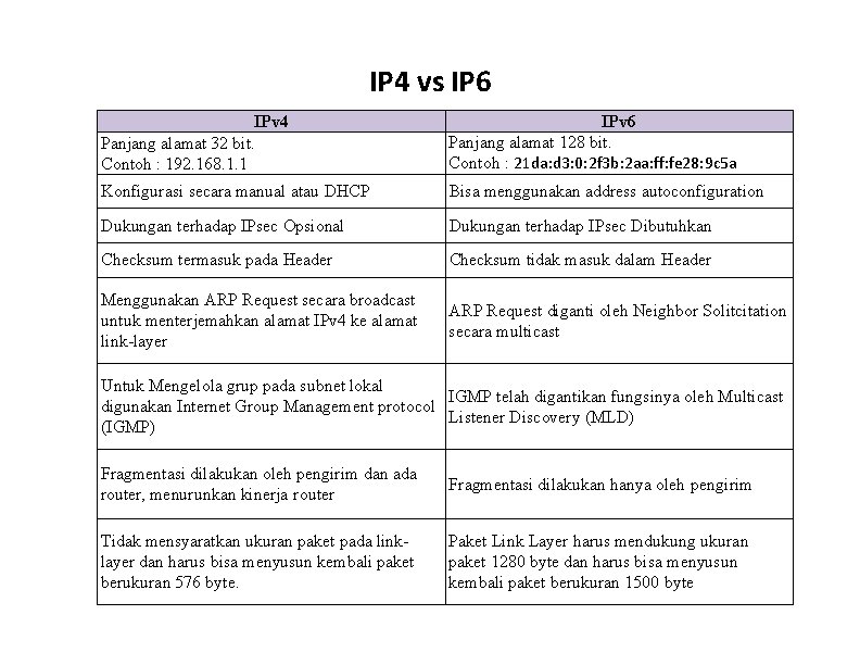 IP 4 vs IP 6 IPv 4 Panjang alamat 32 bit. Contoh : 192.
