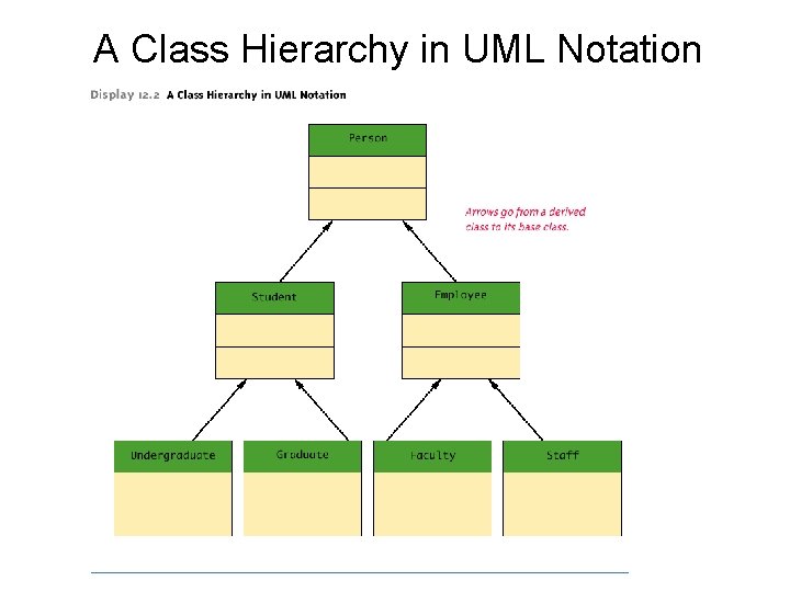 A Class Hierarchy in UML Notation A Class Hierarchy in UML Notation