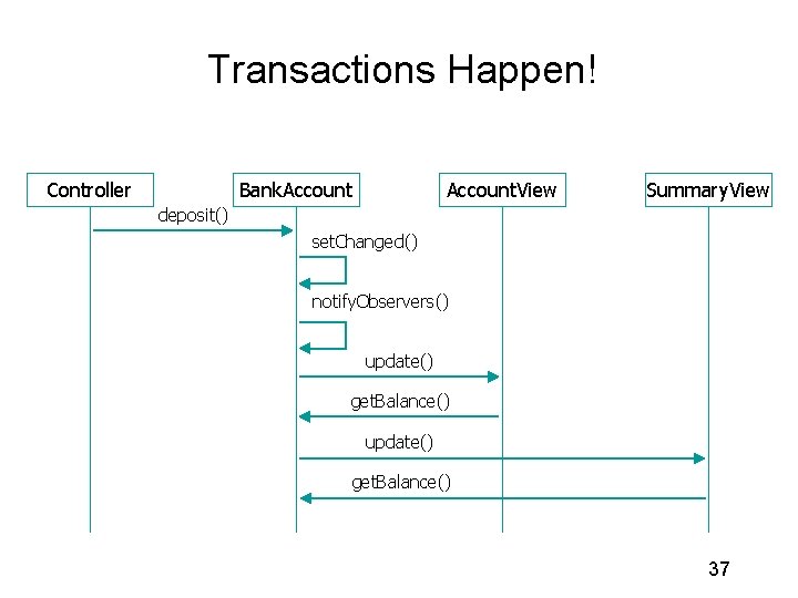 Transactions Happen! Controller Bank. Account. View Summary. View deposit() set. Changed() notify. Observers() update() Transactions Happen! Controller Bank. Account. View Summary. View deposit() set. Changed() notify. Observers() update()