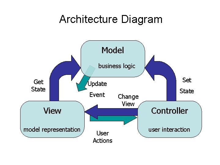 Architecture Diagram Model business logic Get State Event View model representation Set Update User Architecture Diagram Model business logic Get State Event View model representation Set Update User