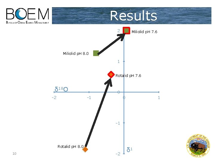 Results 2 Miliolid p. H 7. 6 Miliolid p. H 8. 0 1 Rotalid