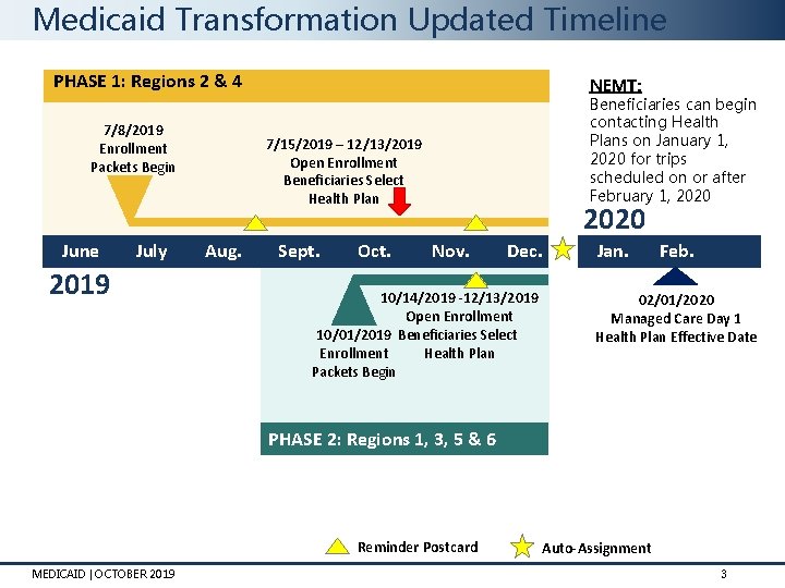 Medicaid Transformation Updated Timeline PHASE 1: Regions 2 & 4 7/8/2019 Enrollment Packets Begin