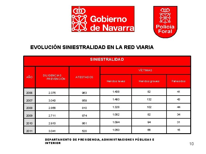 EVOLUCIÓN SINIESTRALIDAD EN LA RED VIARIA SINIESTRALIDAD VÍCTIMAS AÑO DILIGENCIAS PREVENCIÓN ATESTADOS Heridos leves