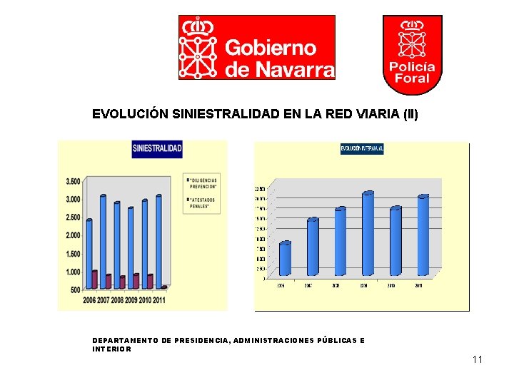 EVOLUCIÓN SINIESTRALIDAD EN LA RED VIARIA (II) DEPARTAMENTO DE PRESIDENCIA, ADMINISTRACIONES PÚBLICAS E INTERIOR