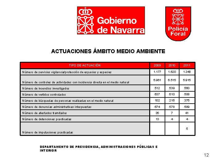 ACTUACIONES ÁMBITO MEDIO AMBIENTE TIPO DE ACTUACIÓN 2009 2010 2011 1. 177 1. 620