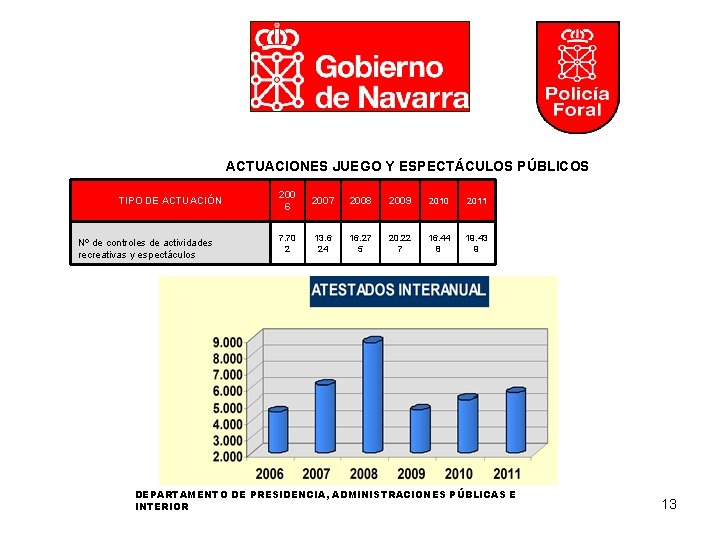 ACTUACIONES JUEGO Y ESPECTÁCULOS PÚBLICOS TIPO DE ACTUACIÓN Nº de controles de actividades recreativas