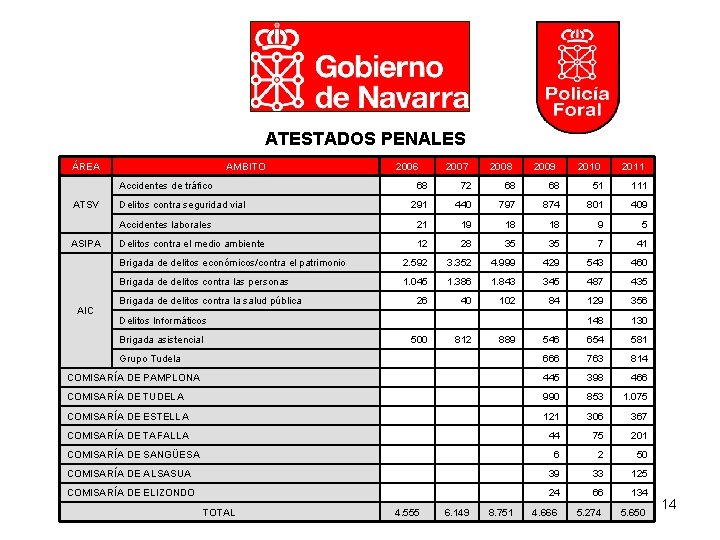 ATESTADOS PENALES ÁREA AMBITO Accidentes de tráfico 2006 2007 2008 2009 2010 2011 68