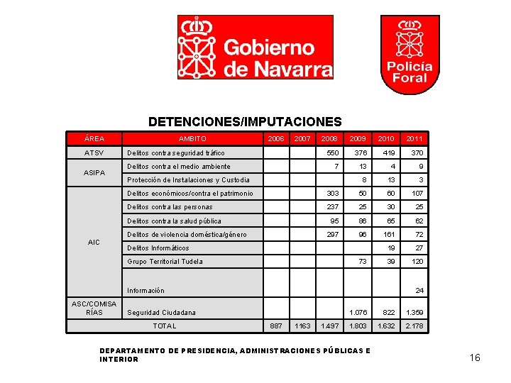 DETENCIONES/IMPUTACIONES ÁREA ATSV ASIPA AMBITO 2006 2007 Delitos contra seguridad tráfico Delitos contra el