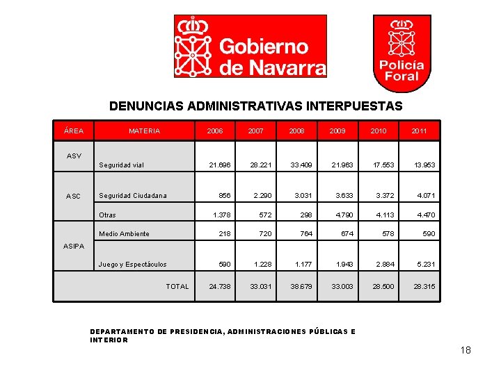 DENUNCIAS ADMINISTRATIVAS INTERPUESTAS ÁREA MATERIA 2006 2007 2008 2009 2010 2011 21. 696 28.