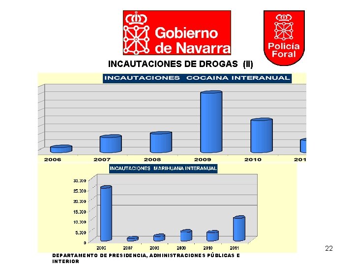 INCAUTACIONES DE DROGAS (II) DEPARTAMENTO DE PRESIDENCIA, ADMINISTRACIONES PÚBLICAS E INTERIOR 22 