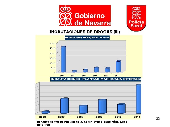 INCAUTACIONES DE DROGAS (III) DEPARTAMENTO DE PRESIDENCIA, ADMINISTRACIONES PÚBLICAS E INTERIOR 23 