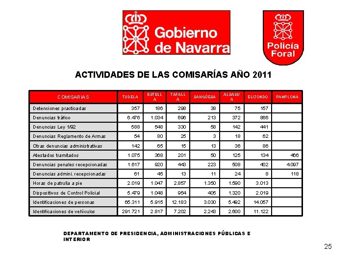 ACTIVIDADES DE LAS COMISARÍAS AÑO 2011 ESTELL A TAFALL A SANGÚESA ALSASU A ELIZONDO