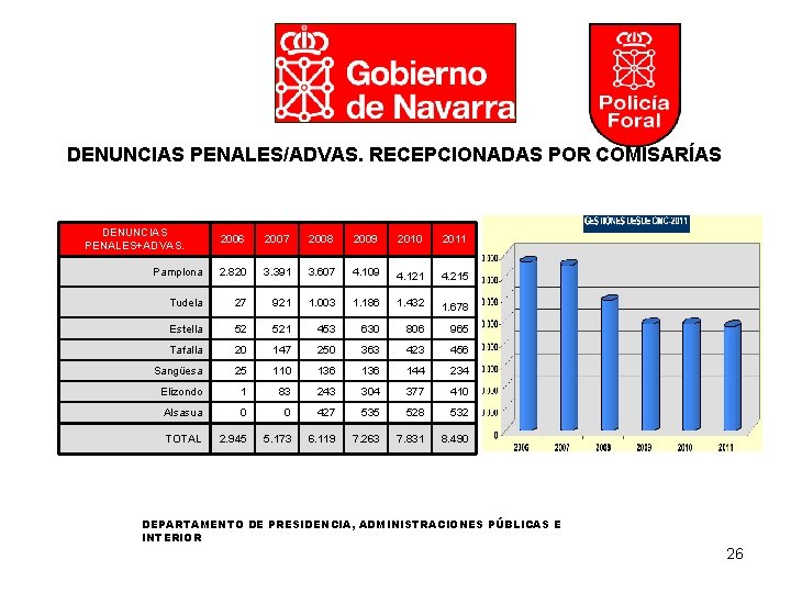 DENUNCIAS PENALES/ADVAS. RECEPCIONADAS POR COMISARÍAS DENUNCIAS PENALES+ADVAS. 2006 2007 2008 2009 2010 2011 Pamplona
