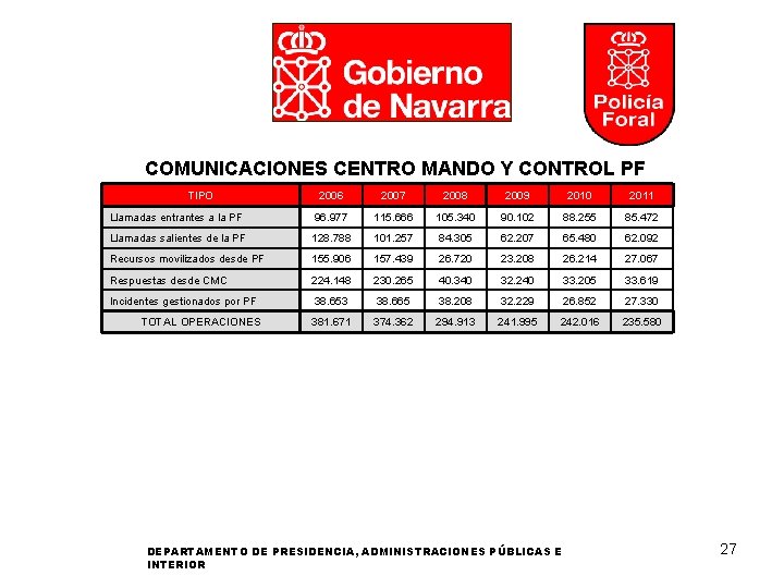 COMUNICACIONES CENTRO MANDO Y CONTROL PF TIPO 2006 2007 2008 2009 2010 2011 Llamadas