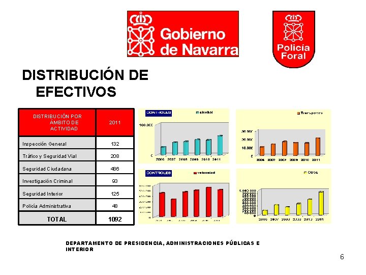 DISTRIBUCIÓN DE EFECTIVOS DISTRIBUCIÓN POR ÁMBITO DE ACTIVIDAD 2011 Inspección General 132 Tráfico y