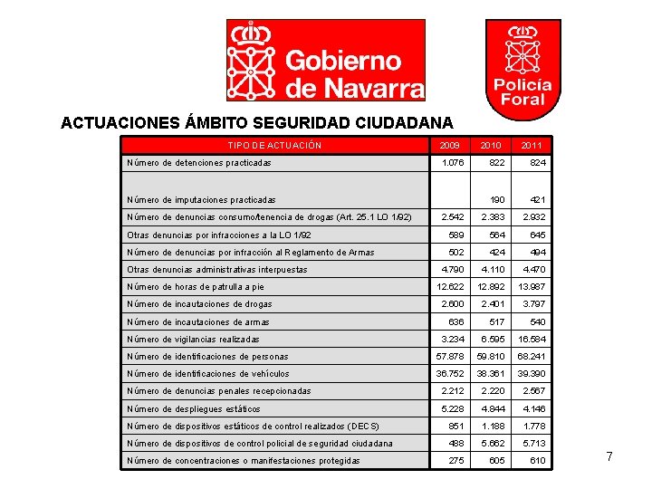 ACTUACIONES ÁMBITO SEGURIDAD CIUDADANA TIPO DE ACTUACIÓN Número de detenciones practicadas 2009 1. 076