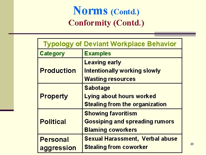Norms (Contd. ) Conformity (Contd. ) Typology of Deviant Workplace Behavior Category Examples Production