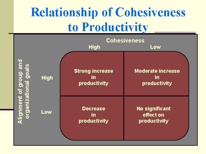Relationship of Cohesiveness to Productivity Cohesiveness Alignment of group and organizational goals High Low