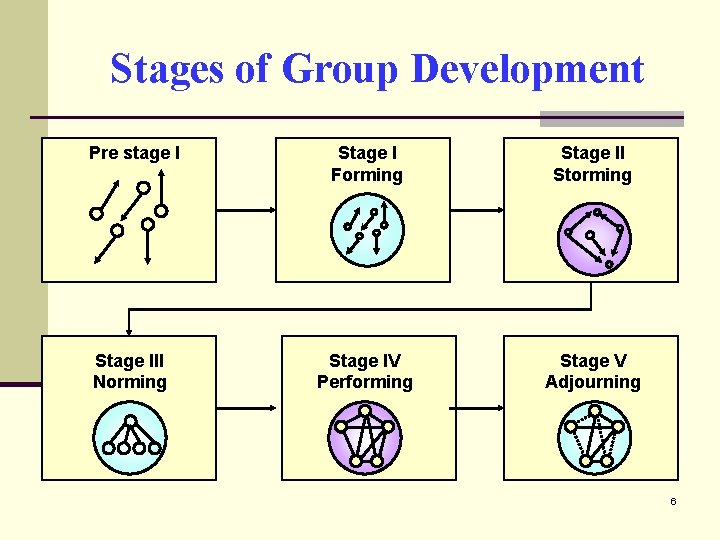 Stages of Group Development Pre stage I Stage I Forming Stage II Storming Stage
