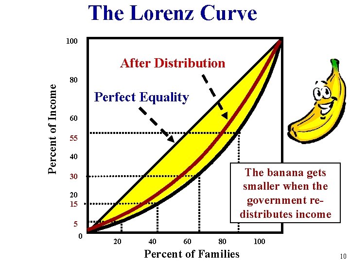 The Lorenz Curve 100 After Distribution Percent of Income 80 Perfect Equality 60 55