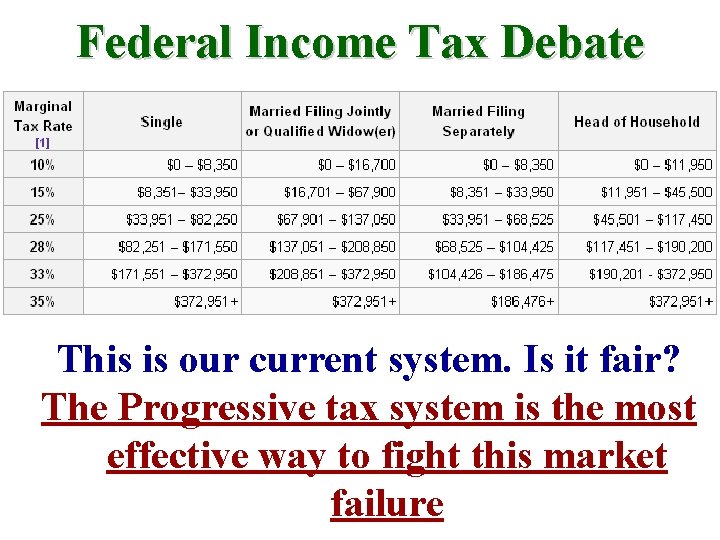 Federal Income Tax Debate This is our current system. Is it fair? The Progressive