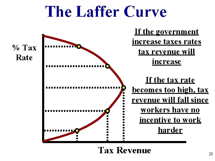 The Laffer Curve % Tax Rate If the government increase taxes rates tax revenue