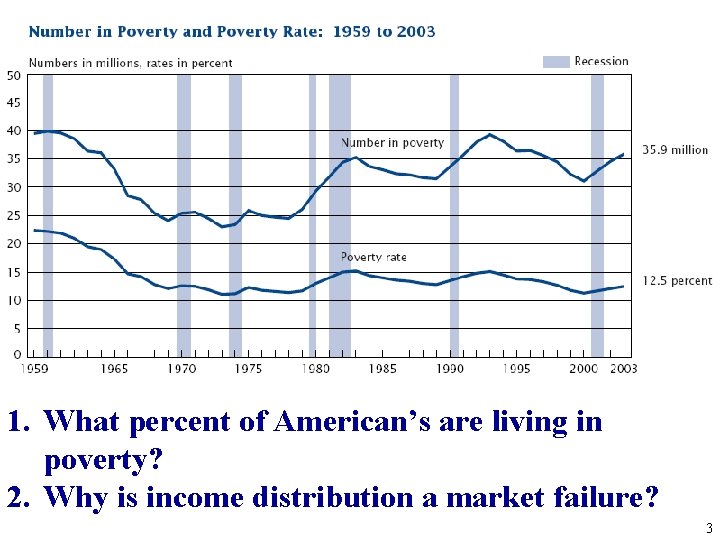 1. What percent of American’s are living in poverty? 2. Why is income distribution
