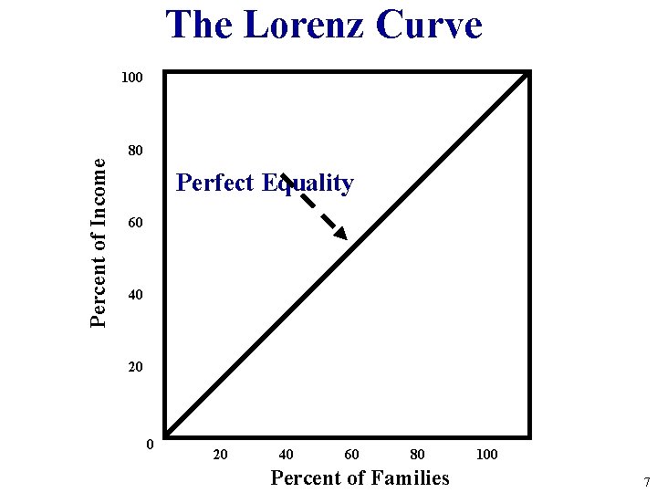 The Lorenz Curve 100 Percent of Income 80 Perfect Equality 60 40 20 40
