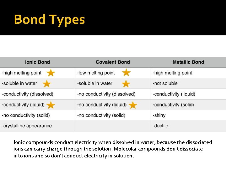 Bond Types Ionic compounds conduct electricity when dissolved in water, because the dissociated ions