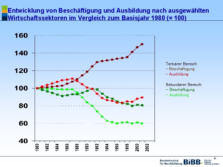 Entwicklung von Beschäftigung und Ausbildung nach ausgewählten Wirtschaftssektoren im Vergleich zum Basisjahr 1980 (=