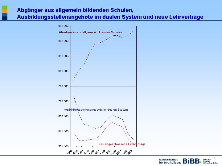 Abgänger aus allgemein bildenden Schulen, Ausbildungsstellenangebote im dualen System und neue Lehrverträge Absolventen aus