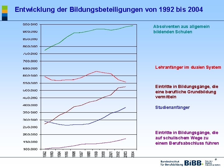 Entwicklung der Bildungsbeteiligungen von 1992 bis 2004 Absolventen aus allgemein bildenden Schulen Lehranfänger im