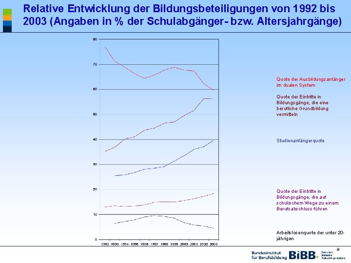 Relative Entwicklung der Bildungsbeteiligungen von 1992 bis 2003 (Angaben in % der Schulabgänger- bzw.