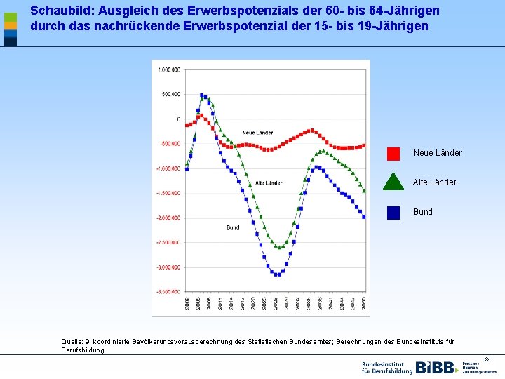 Schaubild: Ausgleich des Erwerbspotenzials der 60 - bis 64 -Jährigen durch das nachrückende Erwerbspotenzial