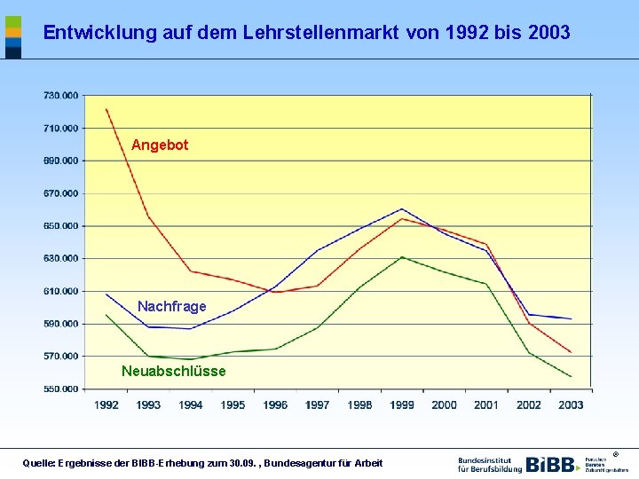 Entwicklung auf dem Lehrstellenmarkt von 1992 bis 2003 Angebot Nachfrage Neuabschlüsse Quelle: Ergebnisse der