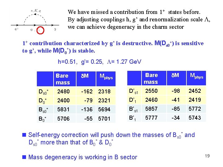 We have missed a contribution from 1+ states before. By adjusting couplings h, g’