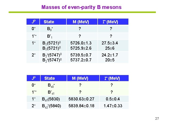 Masses of even-parity B mesons JP State M (Me. V) 0+ B 0* ?