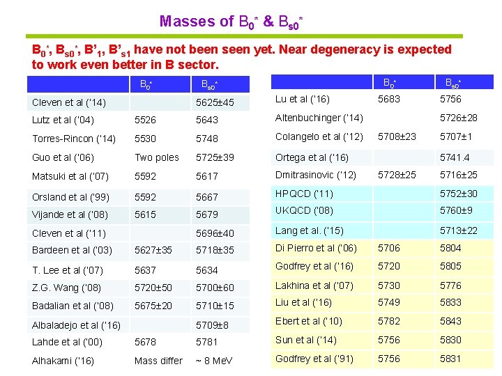 Masses of B 0* & Bs 0* B 0*, Bs 0*, B’ 1, B’s