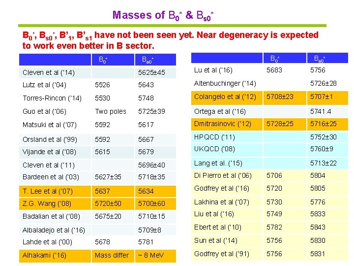 Masses of B 0* & Bs 0* B 0*, Bs 0*, B’ 1, B’s